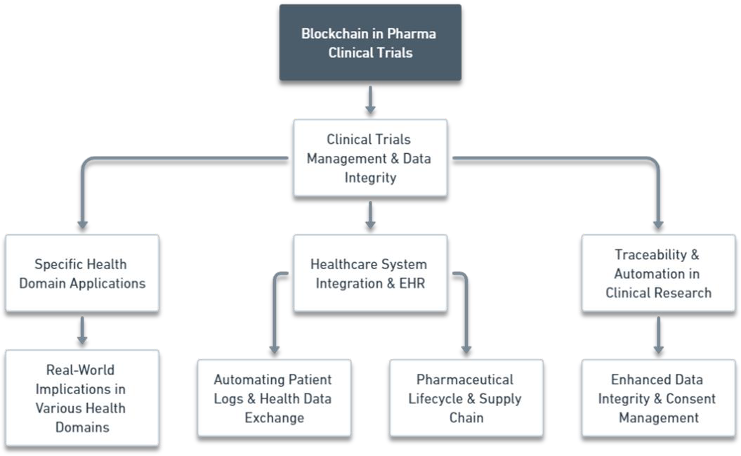 Blockchain in Pharmaceutical Clinical Trials