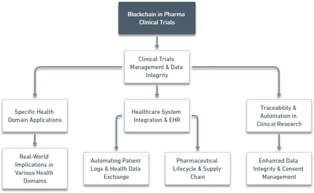 Blockchain in Pharmaceutical Clinical Trials
