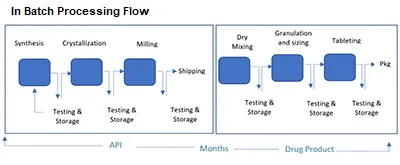 Batch Processing flow