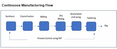 Continuous Manufacturing Flow