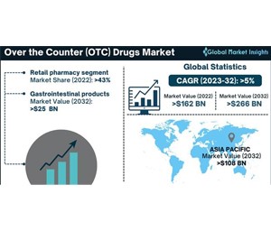 OTC drug market