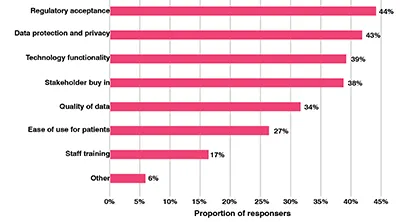  increasing DCT