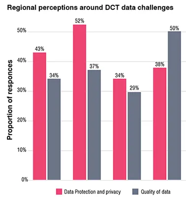 DCT data challenges