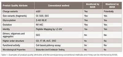 Host cell protein (HCP) analysis
