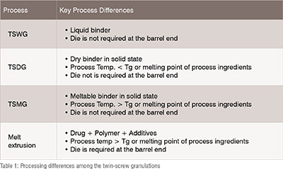 Pharmaceutical granulation
