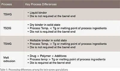 Pharmaceutical granulation