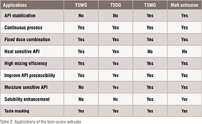 TSG in pharmaceuticals