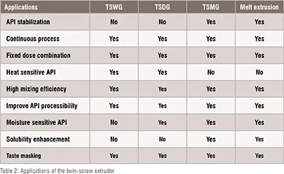 TSG in pharmaceuticals
