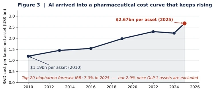 AI Pharmaceutical Cost
