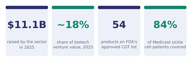 US Cell and Gene therapy