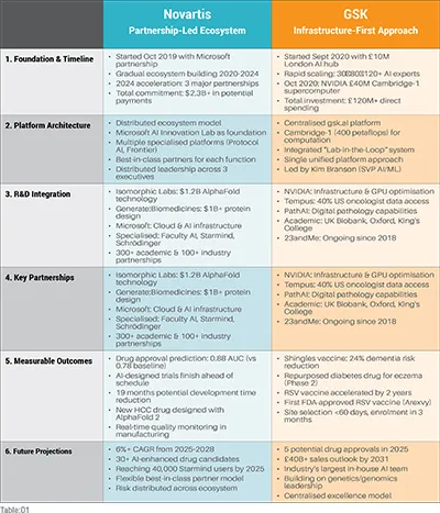 Partnership-led ecosystem & Infrastructure-first approach
