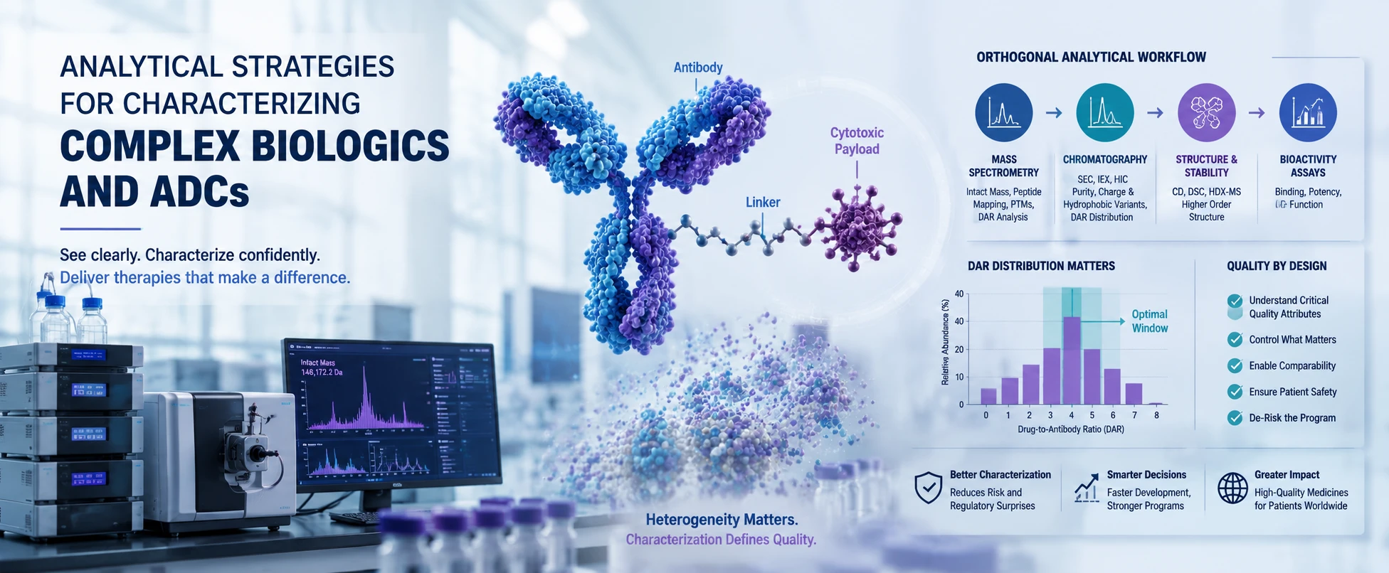 Analytical Strategies for Characterizing Complex Biologics and ADCs