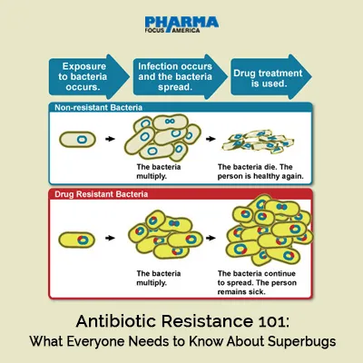 Antibiotic Resistance