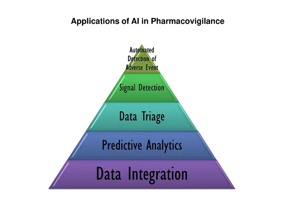 Applications of AI in Pharmacovigilance