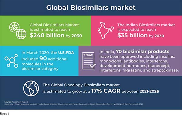 Global Biosimilars Market