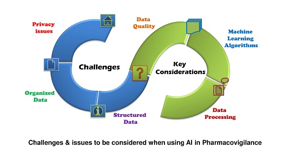 Challenges & Issues using AI in Pharmacovigilance