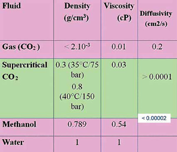 physical properties of a supercritical fluid