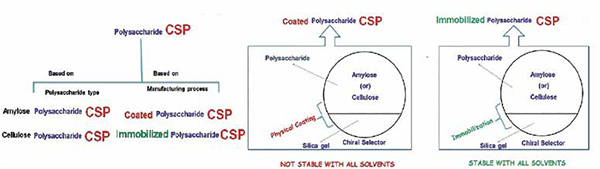 new immobilised CSPs
