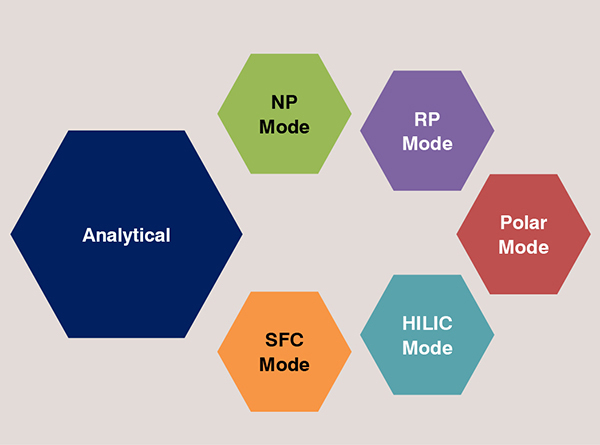 Chiral method development & mobile phase elution modes