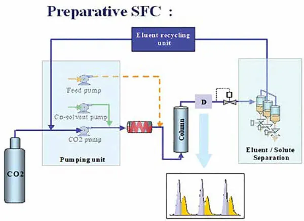 Supercritical Fluid Chromatography