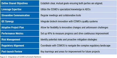 Integration of CDMO & Biotech Partners