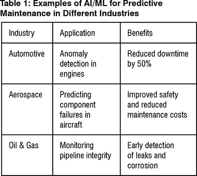 AI/ML for predictive maintenance