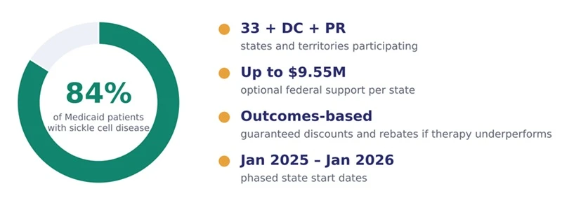Federal Cell and Gene Therapy