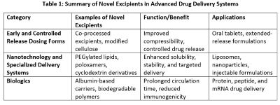 Novel excipients in advanced drug delivery systems