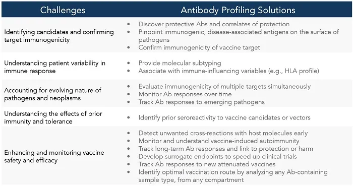 Vaccine Development
