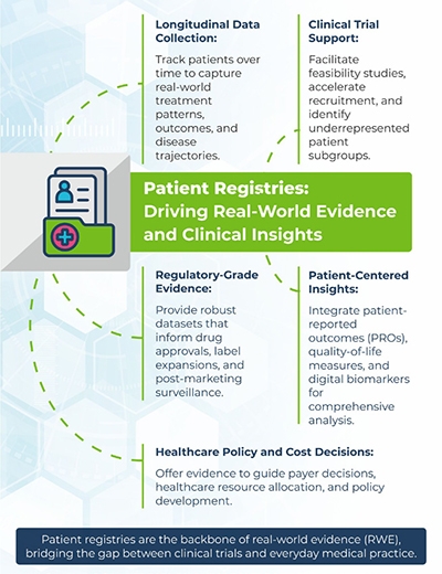 Concept image showing real-world data, patient registries, and decentralized trial design for future breakthroughs