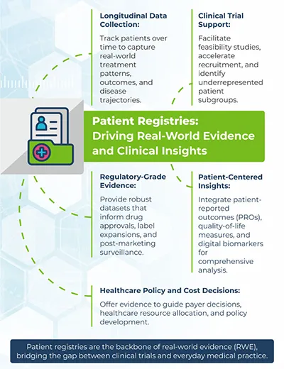 Concept image showing real-world data, patient registries, and decentralized trial design for future breakthroughs