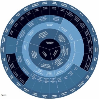 Speciation of business models