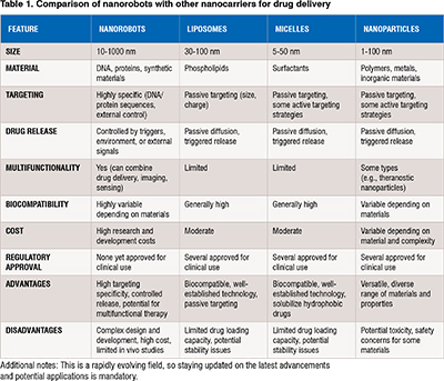 Nanocarries for drug delivery