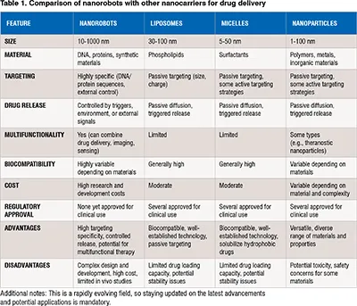 Nanocarries for drug delivery