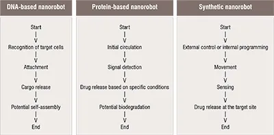 Nanorobots for biological barrier