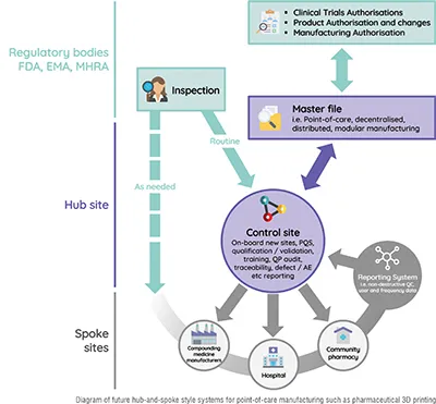 Clinical Trial batch manufacture