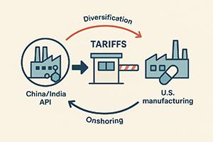 Supply chain resilience, cost containment measures, and incentives to reshore or nearshore manufacturing.