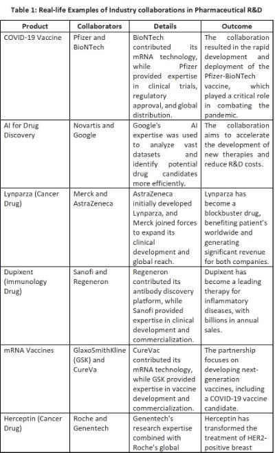 Examples of industry collaborations in pharmaceutical R&D