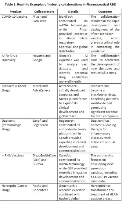 Examples of industry collaborations in pharmaceutical R&D