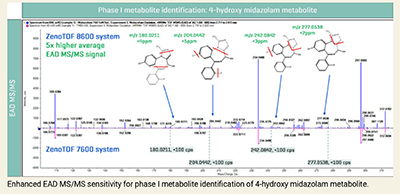 Enhanced EAD MS/MS senstivity for phase I metabolite identification
