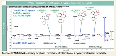 Enhanced EAD MS/MS senstivity for phase I metabolite identification