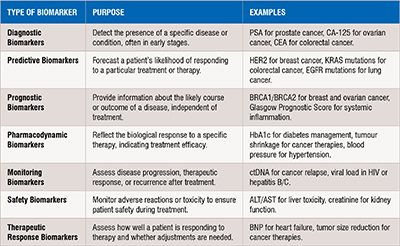 Types of Biomarker