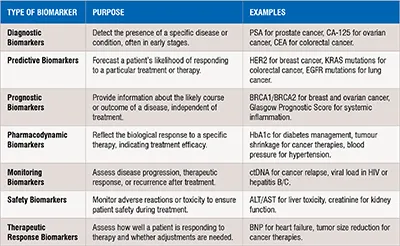 Types of Biomarker