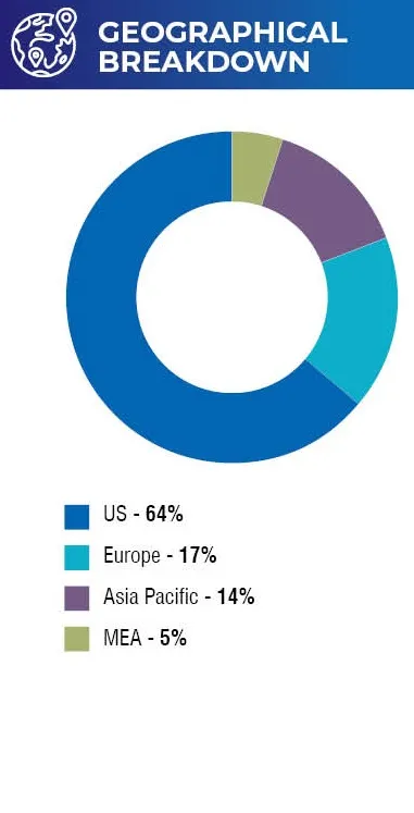 Geographical Distribution